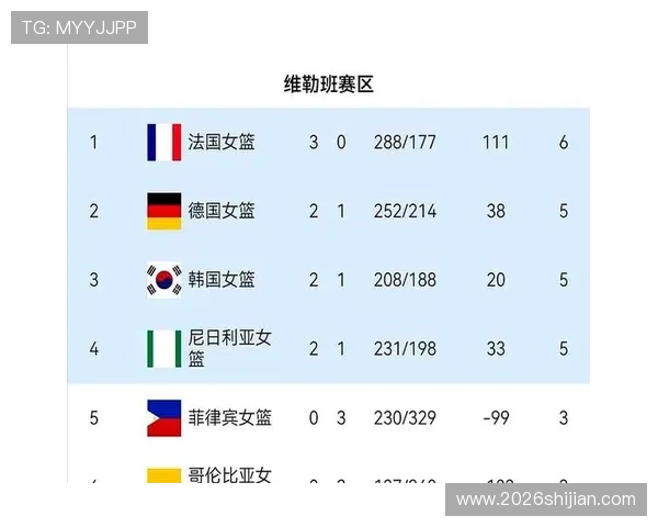 世界杯预选赛积分榜最新排名公布，哪些球队晋级形势最为乐观